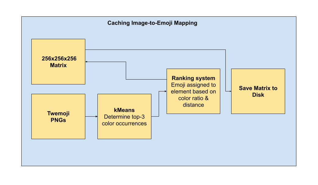 Image of cache processing for Emojicam