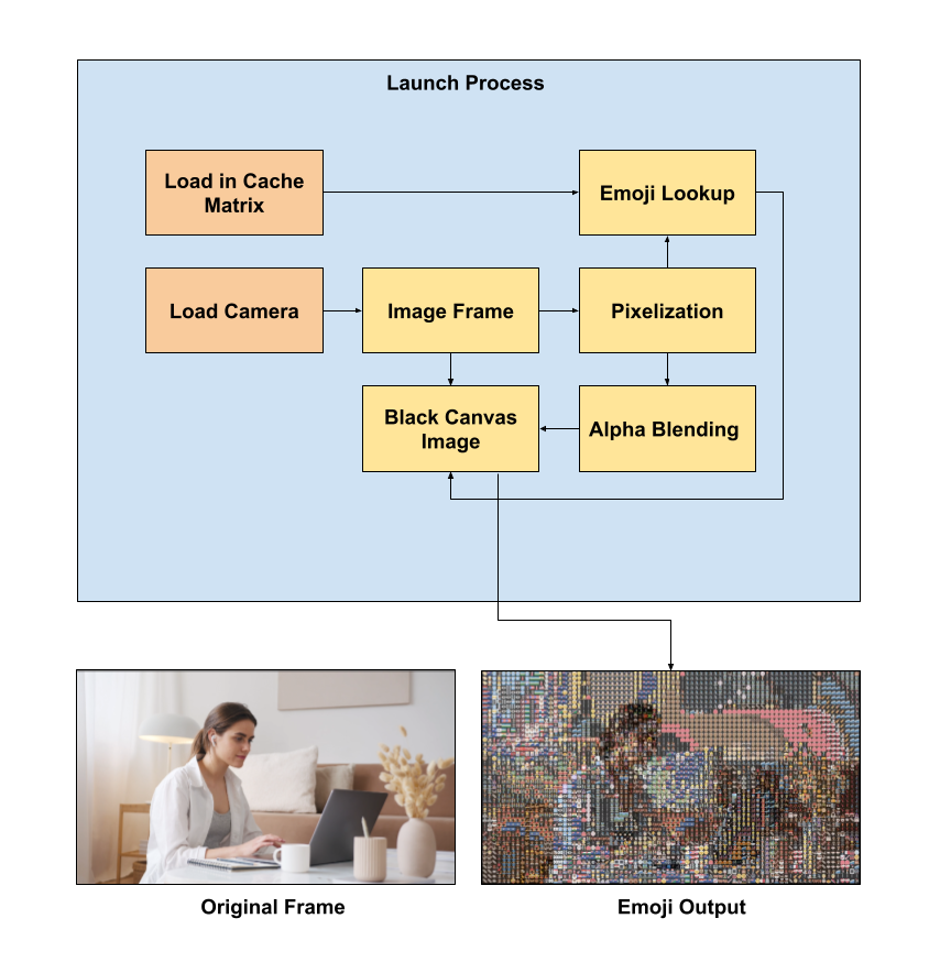 Image of pipeline processing for Emojicam