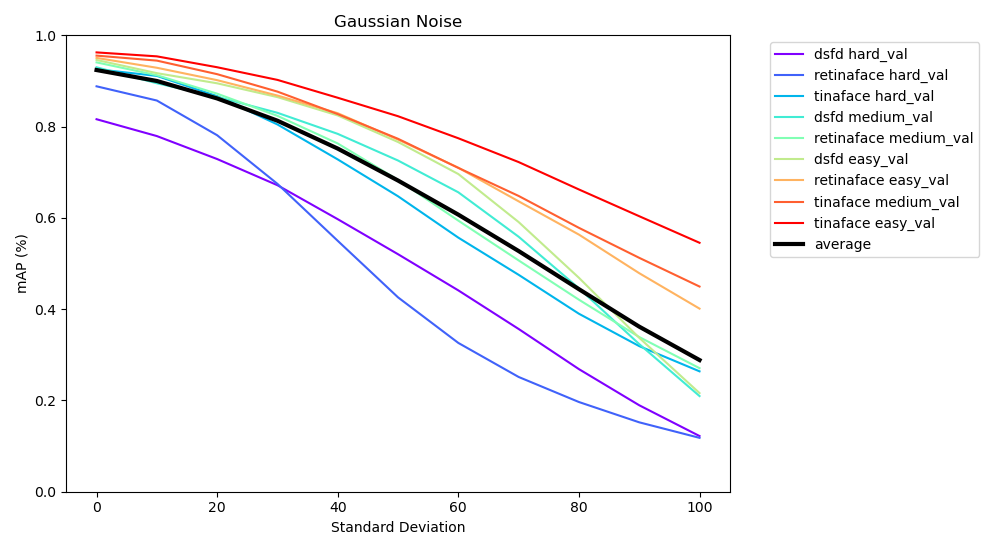 mAP Graph of Gaussian Blur on all models