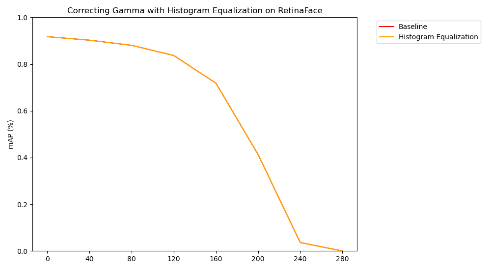 Graph showing correction improvements of gamma with histogram equalization