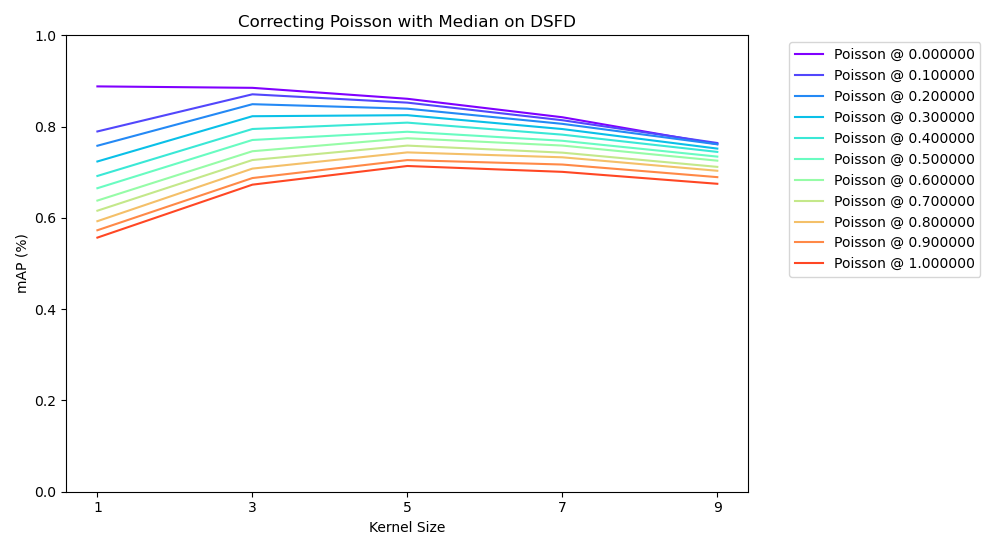 Graph showing correction improvements of poisson noise with median filter