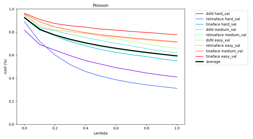 mAP Graph of Poisson on all models