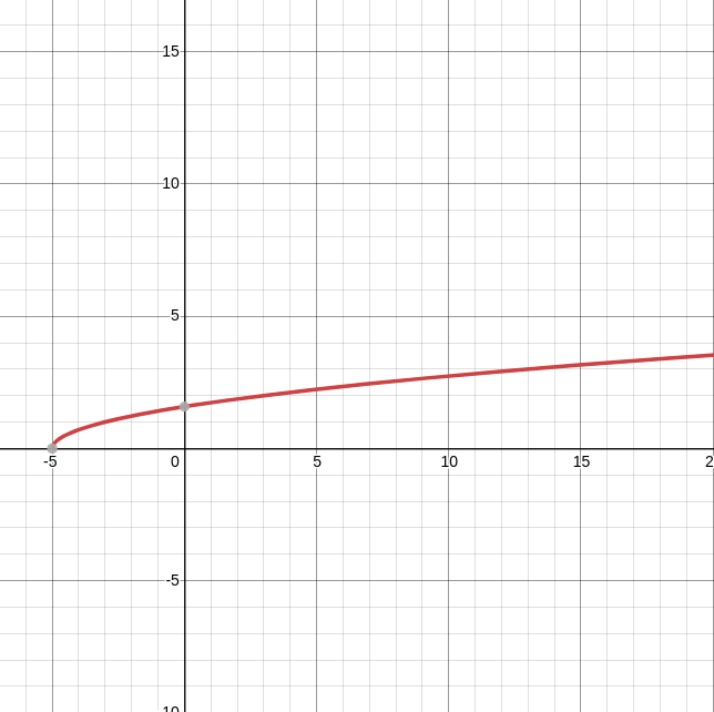 Visualization of the equation with x-axis being the amount of contour candidates, y is the pruned candidates