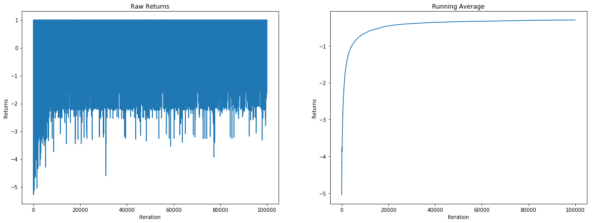 Image shows the algorithm behind the training portion of Q-Learning.