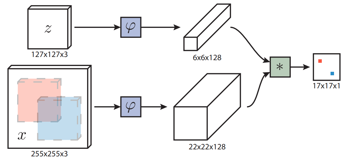 Diagram of general network flow from original SiamFC paper