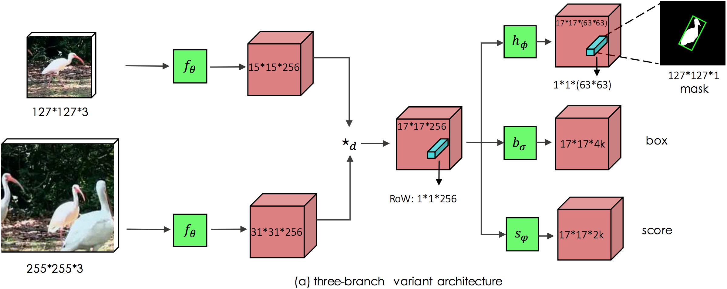 Diagram showing the network flow of SiamMask (taken from original paper)