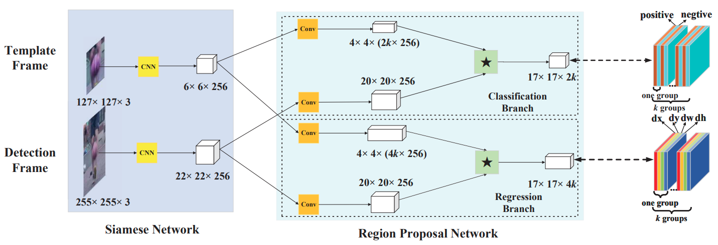 Diagram of general network flow from original SiamRPN paper